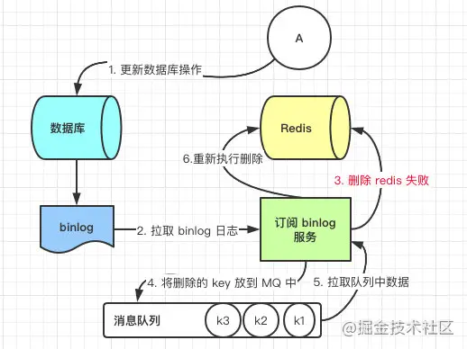 利用订阅 binlog 删除缓存